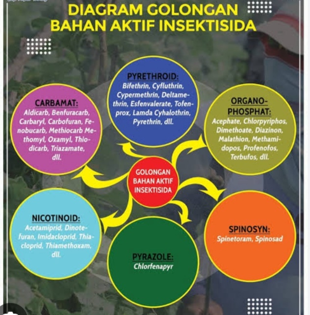 Pengertian, Formulasi dan jenis Pestisida