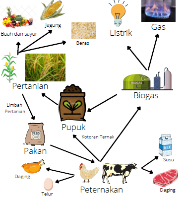 Sistem Pertanian Terpadu