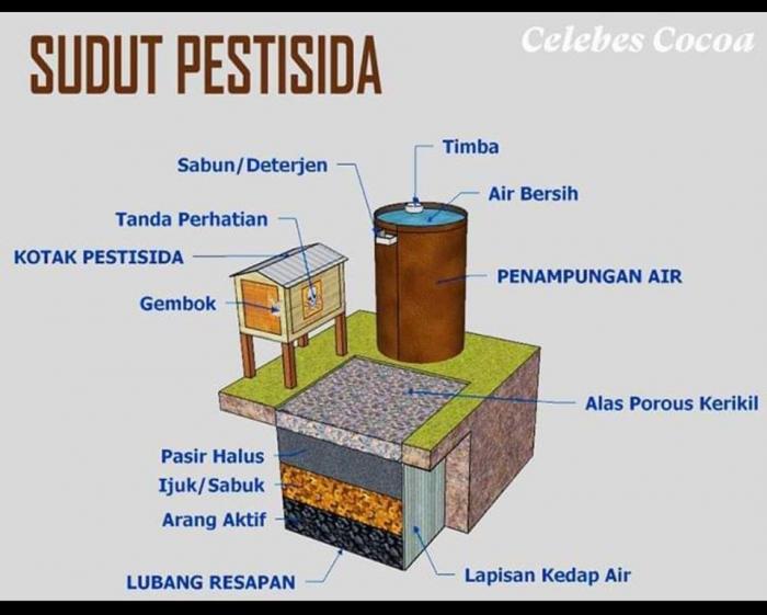 PESTISIDA