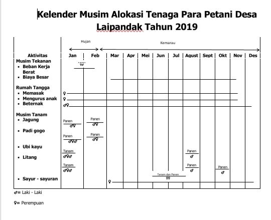 KELENDER MUSIM ALOKASI TENAGA PETANI DESA LAIPANDAK TAHUN 2019