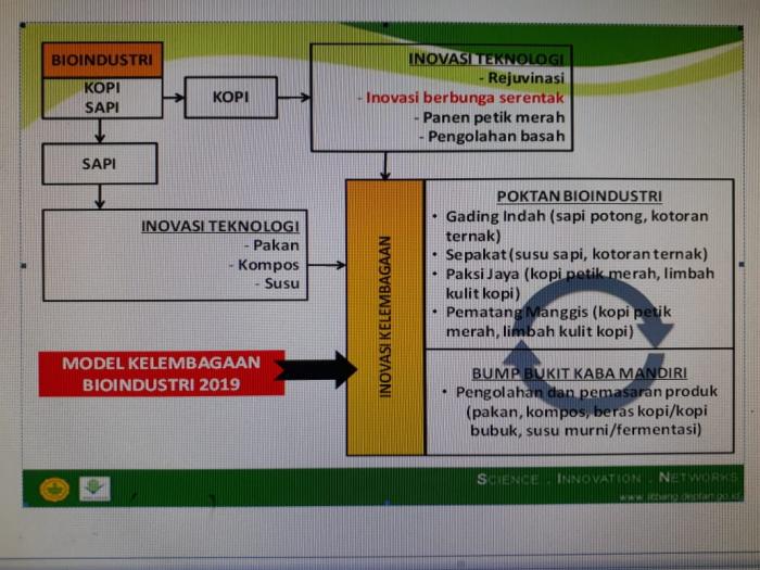 MODEL BIOINDUSTRI  TANAMAN-TERNAK SEPESIFIK BENGKULU