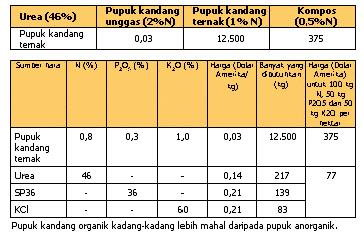 Bahan Organik Dan Pupuk Kandang