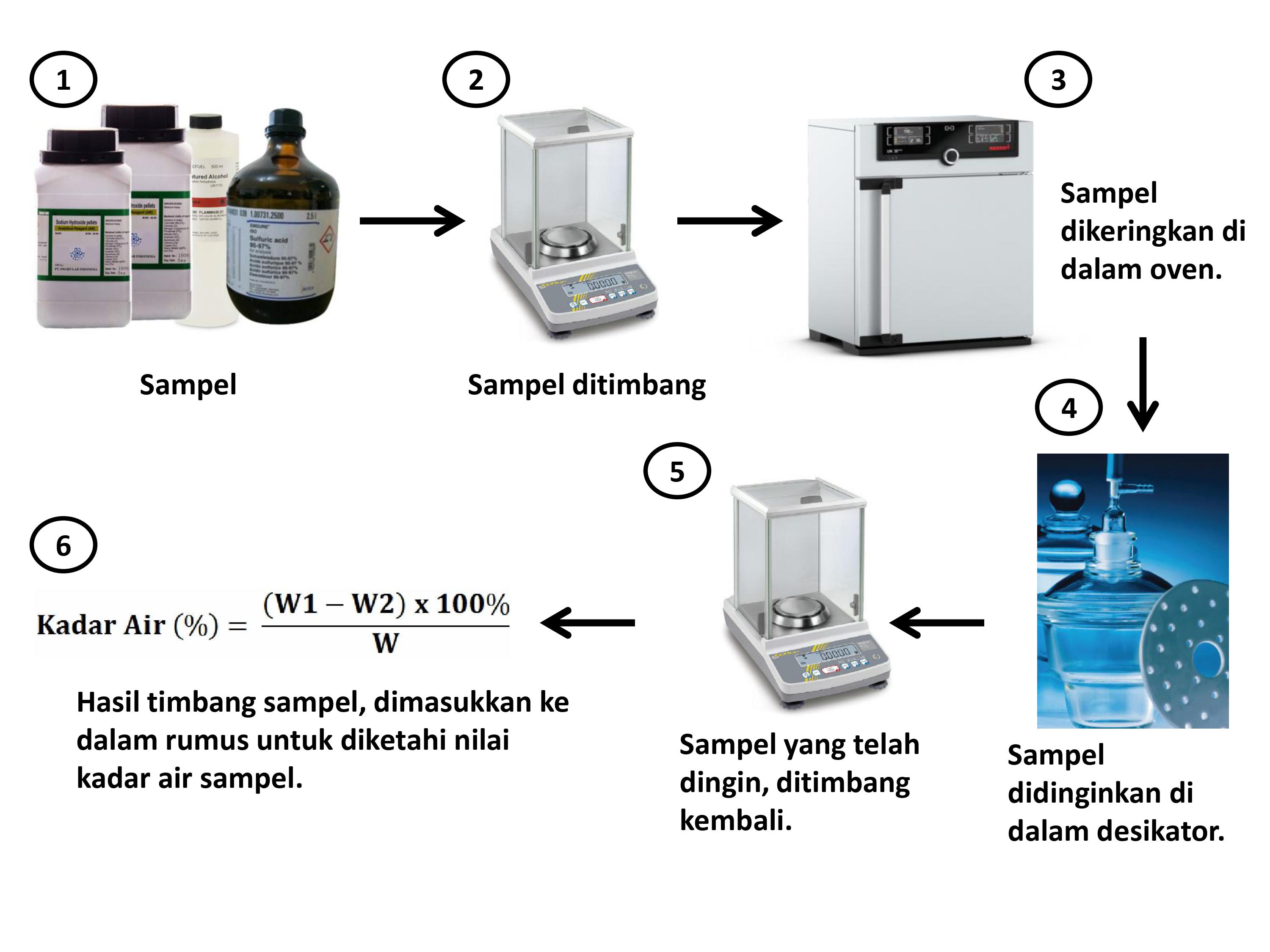 Standar Kadar Air Biji Kakao (Coklat)
