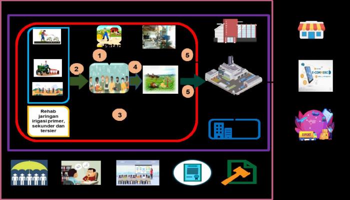 PENGEMBANGAN FOOD ESTATE BERBASIS KORPORASI PETANI