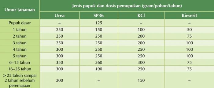 Tehnik Pemupkkan Pada Tanaman Karet