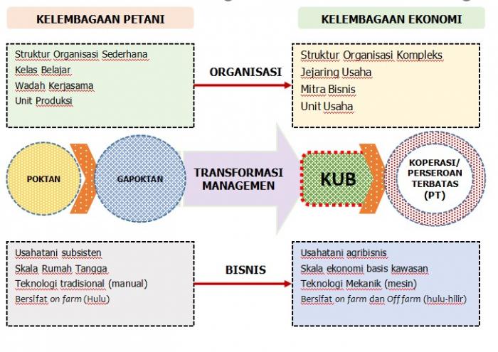 Transformasi Kelembagaan Petani menjadi KEP