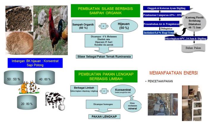 MEMBUAT PAKAN DARI LIMBAH TERNAK